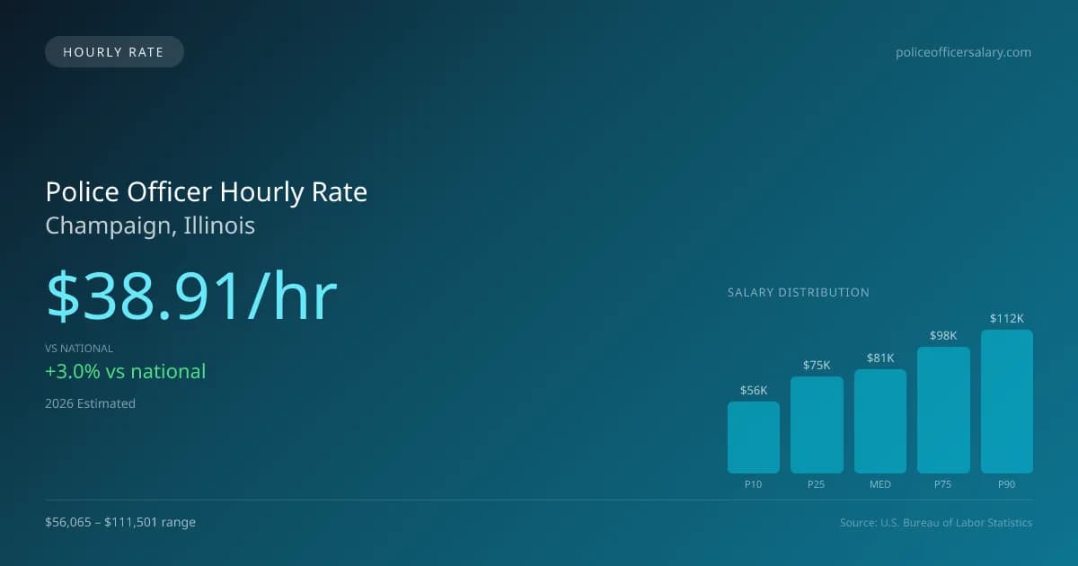 Police Officer Hourly Rate in Champaign, IL — 2026 est., based on 2025 BLS
