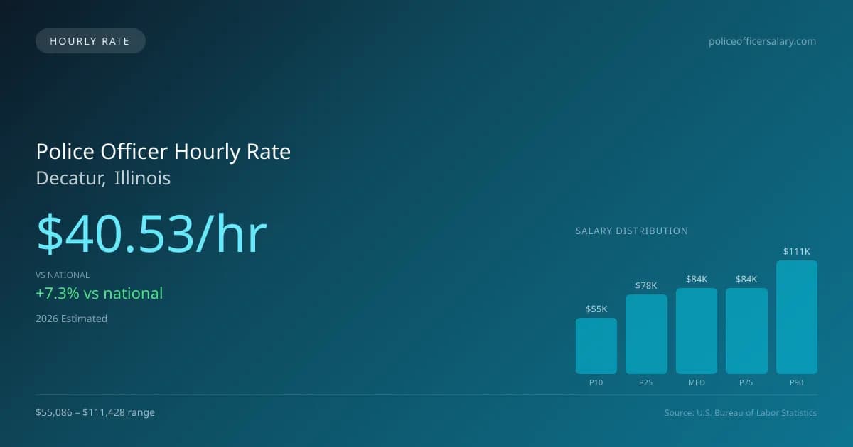 Police Officer Hourly Rate in Decatur, IL — 2026 est., based on 2025 BLS