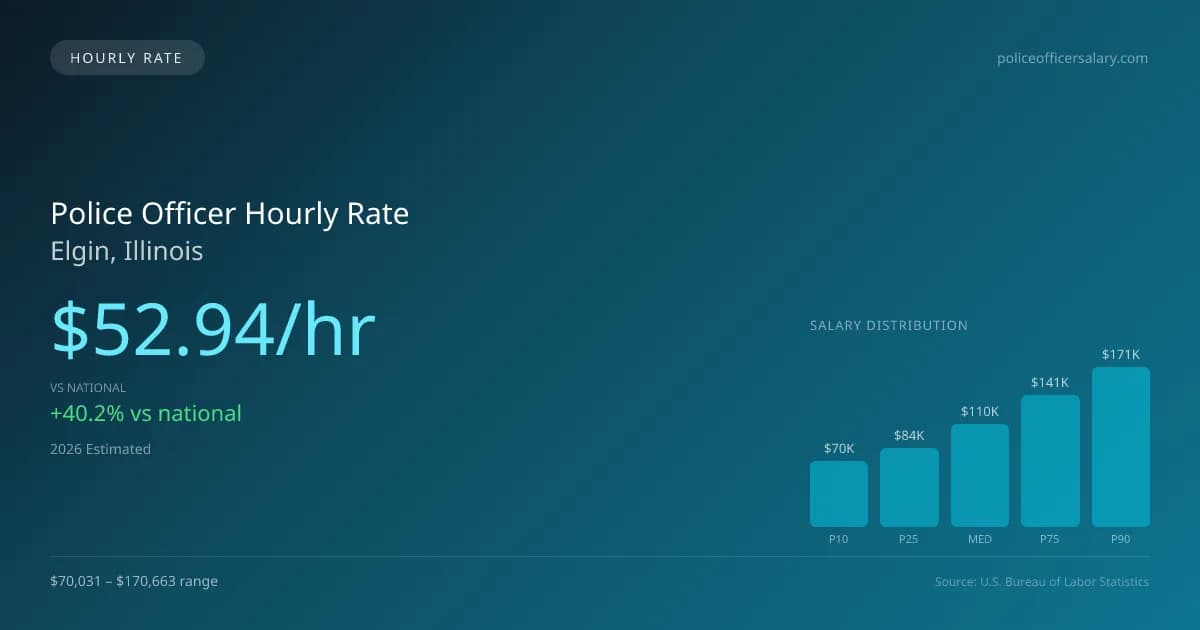 Police Officer Hourly Rate in Elgin, IL — 2026 est., based on 2025 BLS