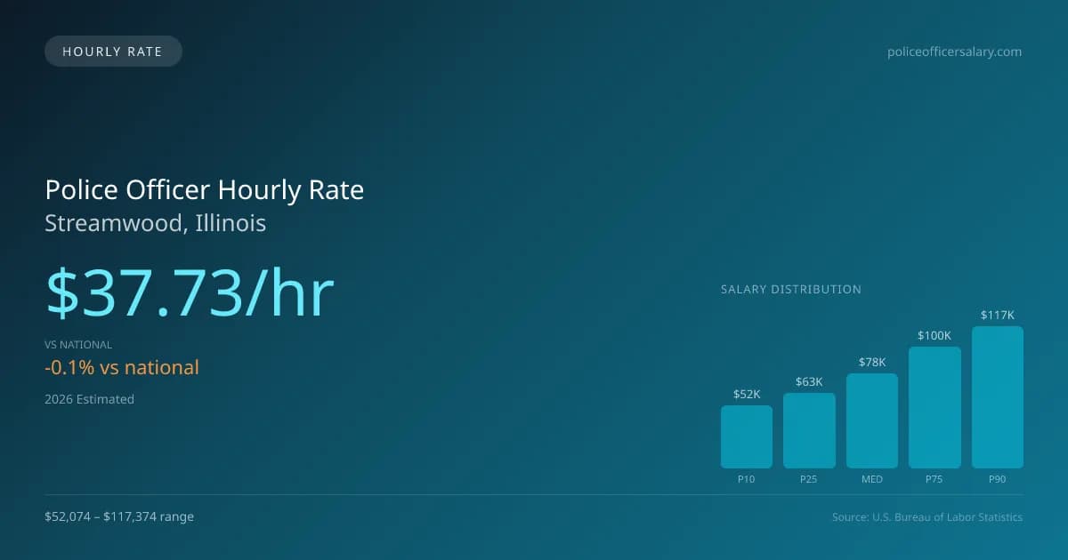 Police Officer Hourly Rate in Streamwood, IL — 2026 est., based on 2025 BLS