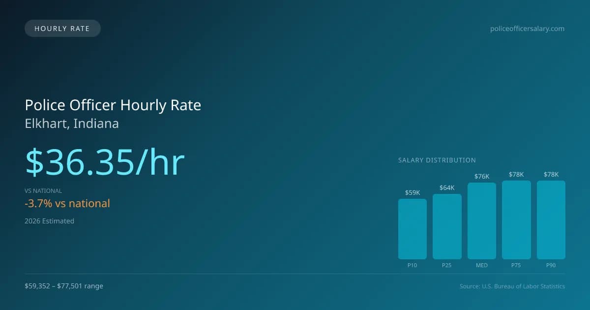 Police Officer Hourly Rate in Elkhart, IN — 2026 est., based on 2025 BLS