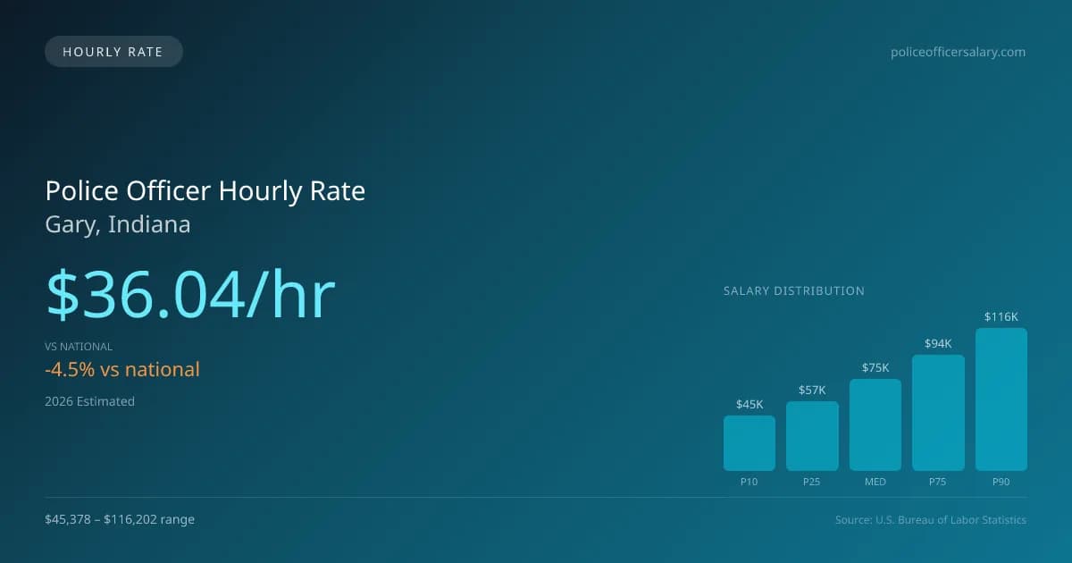 Police Officer Hourly Rate in Gary, IN — 2026 est., based on 2025 BLS