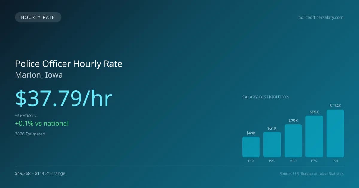 Police Officer Hourly Rate in Marion, IA — 2026 est., based on 2025 BLS
