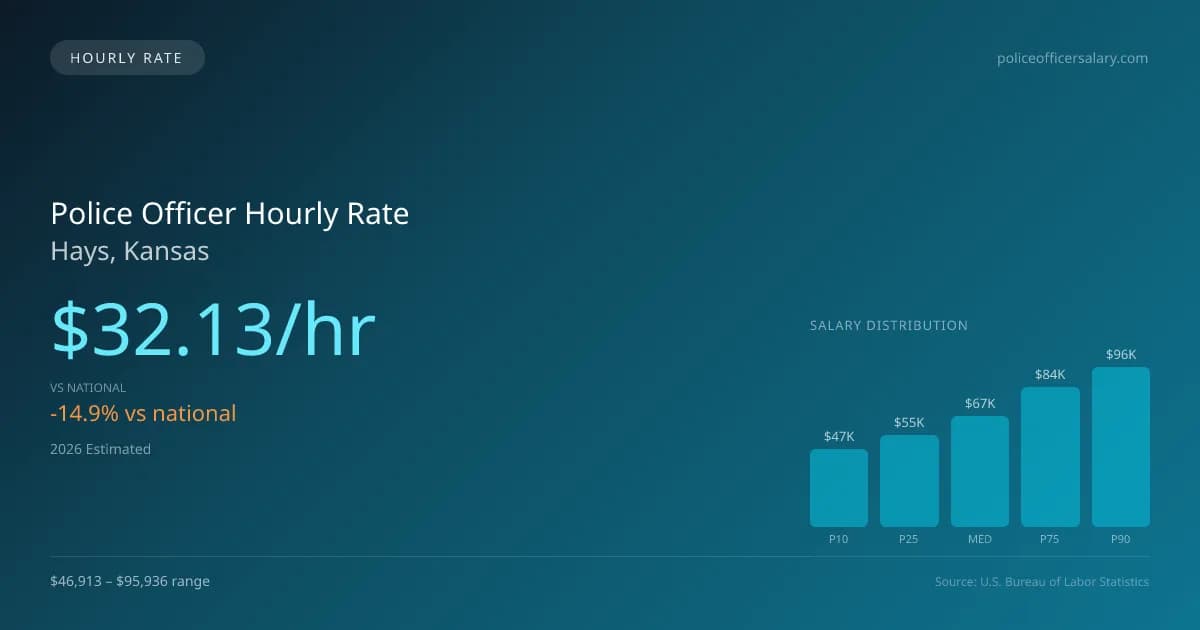 Police Officer Hourly Rate in Hays, KS — 2026 est., based on 2025 BLS