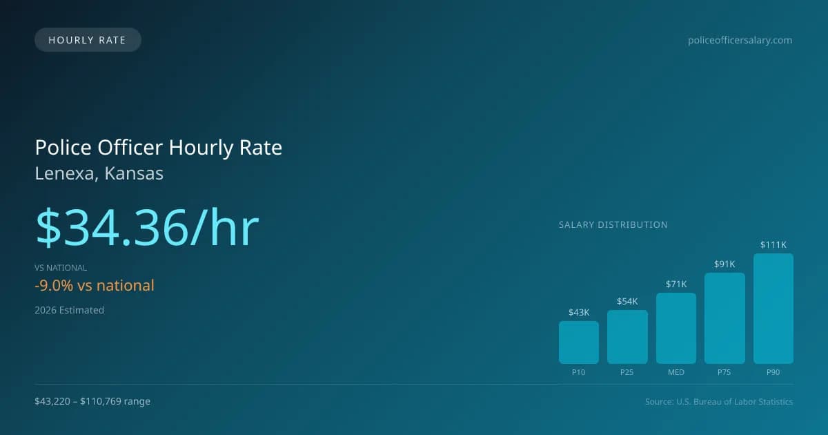 Police Officer Hourly Rate in Lenexa, KS — 2026 est., based on 2025 BLS