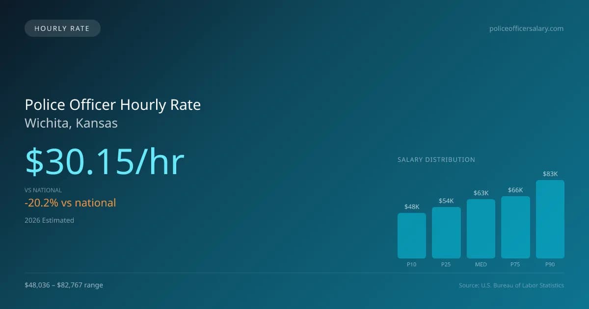 Police Officer Hourly Rate in Wichita, KS — 2026 est., based on 2025 BLS