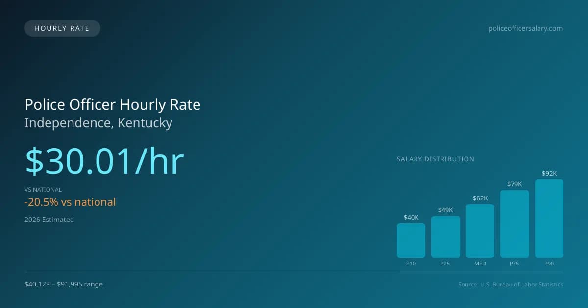 Police Officer Hourly Rate in Independence, KY — 2026 est., based on 2025 BLS