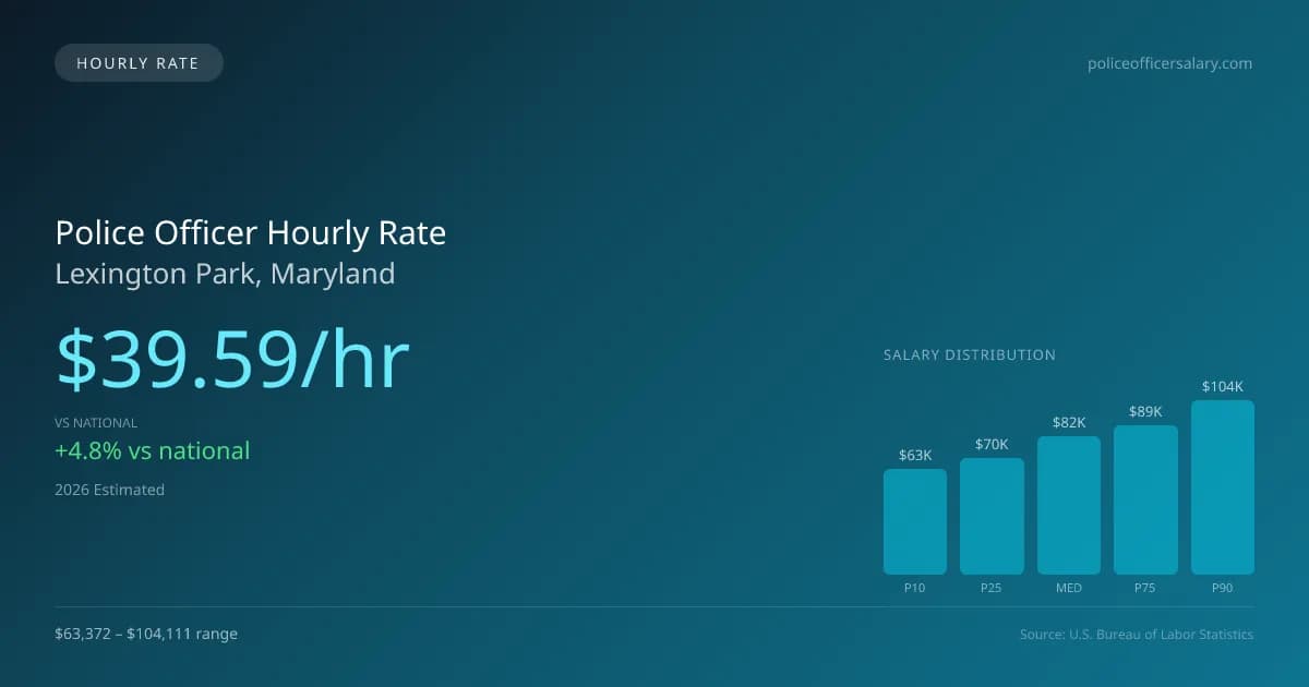 Police Officer Hourly Rate in Lexington Park, MD — 2026 est., based on 2025 BLS