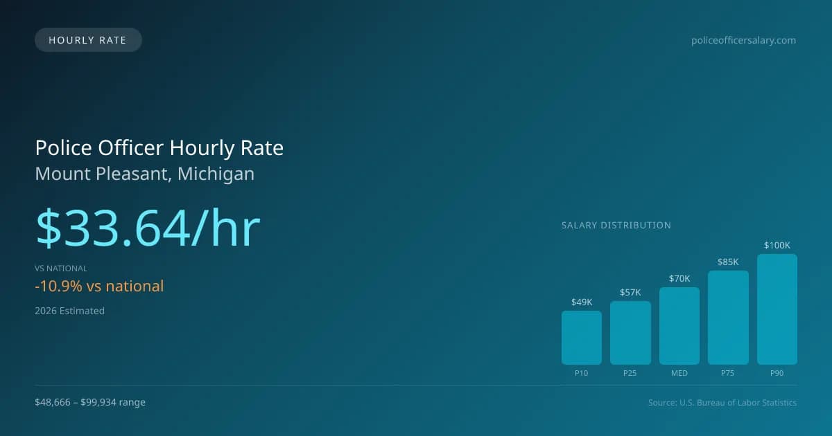 Police Officer Hourly Rate in Mount Pleasant, MI — 2026 est., based on 2025 BLS