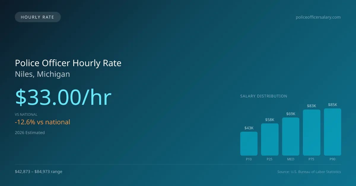 Police Officer Hourly Rate in Niles, MI — 2026 est., based on 2025 BLS
