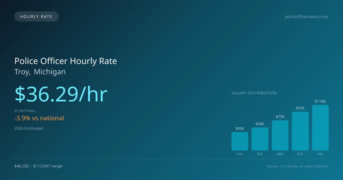 Police Officer Hourly Rate in Troy, MI — 2026 est., based on 2025 BLS