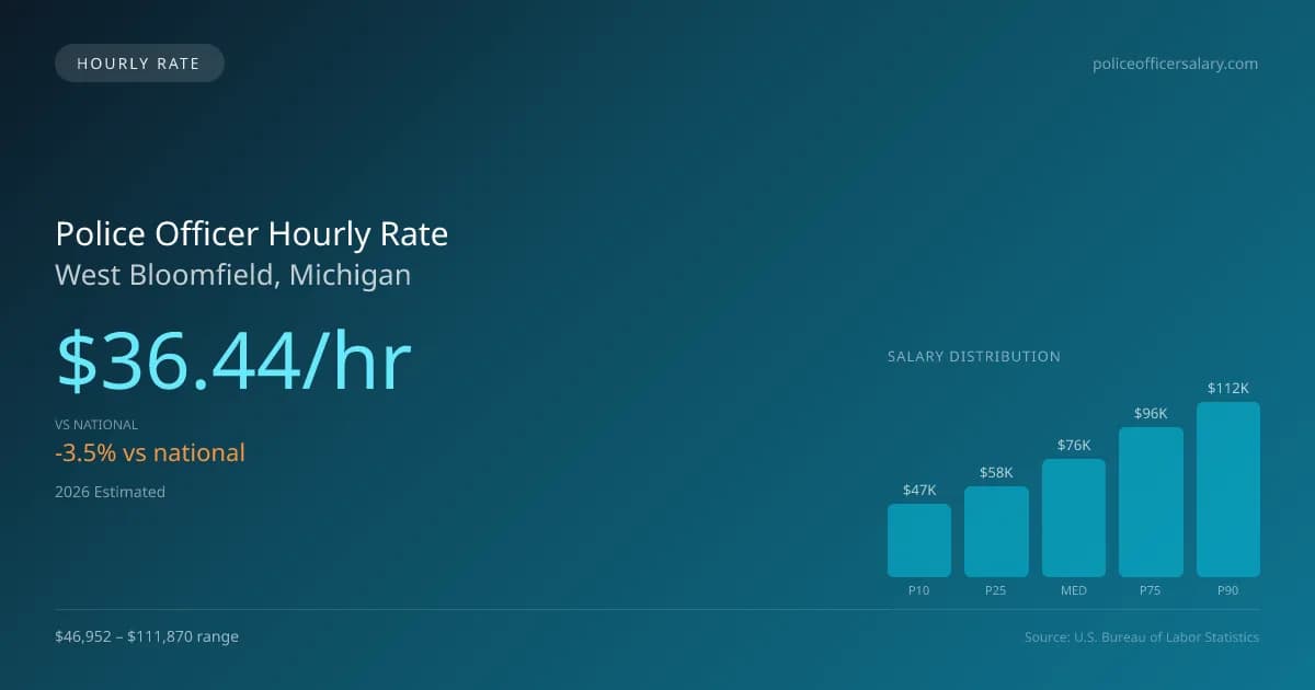 Police Officer Hourly Rate in West Bloomfield, MI — 2026 est., based on 2025 BLS