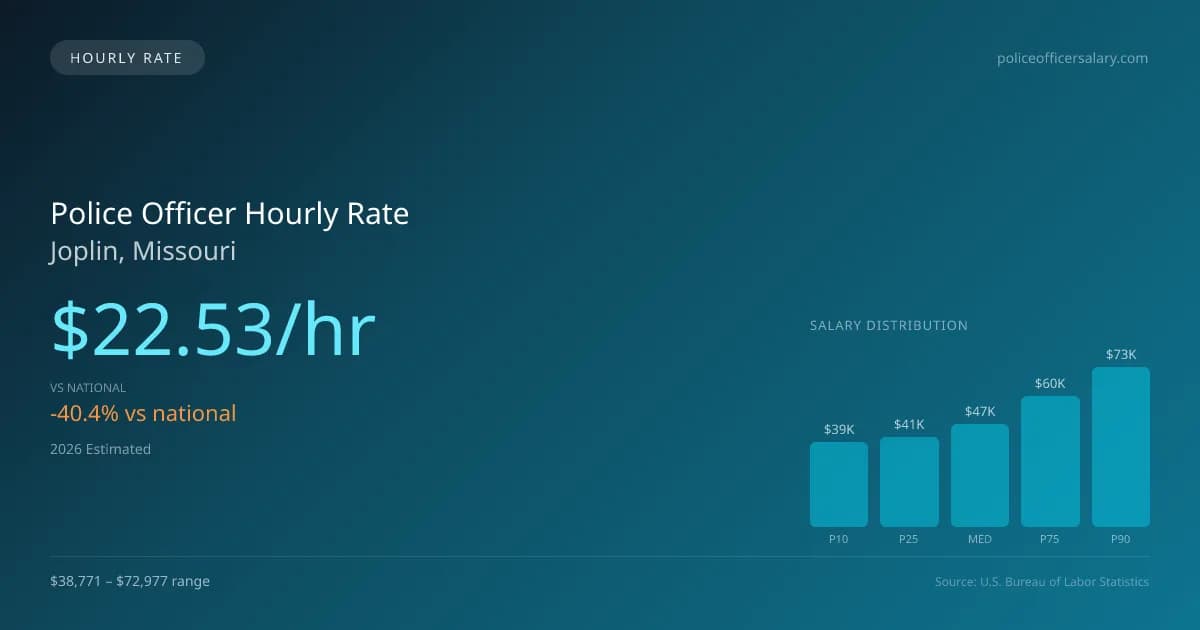 Police Officer Hourly Rate in Joplin, MO — 2026 est., based on 2025 BLS