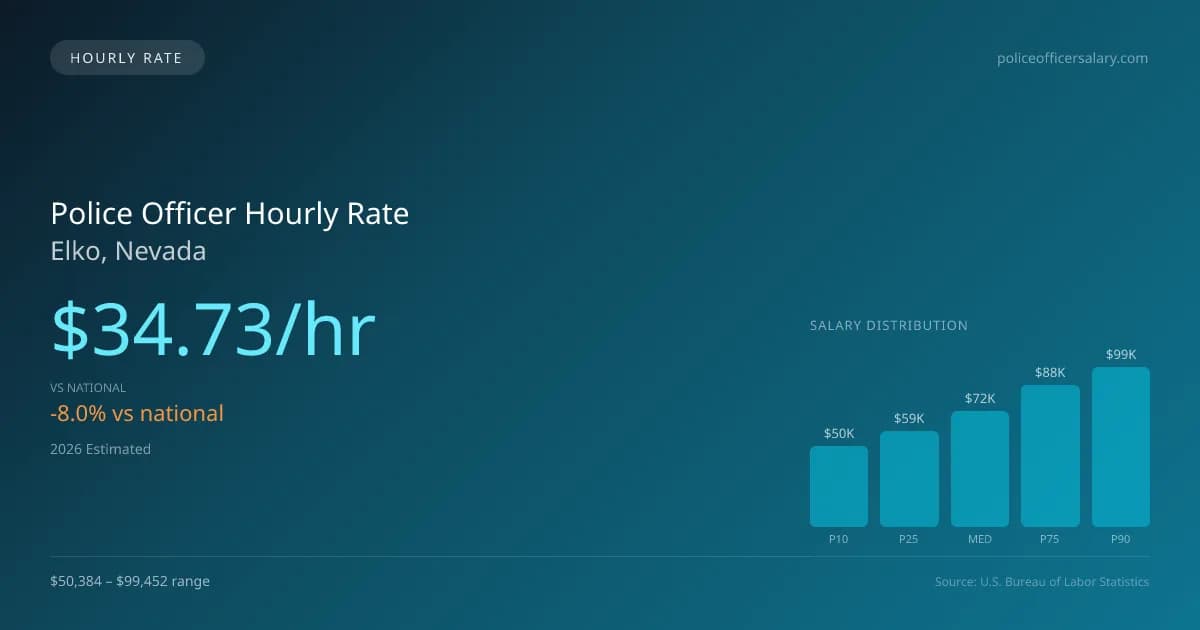 Police Officer Hourly Rate in Elko, NV — 2026 est., based on 2025 BLS