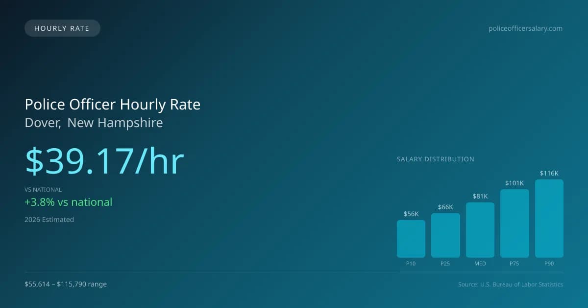 Police Officer Hourly Rate in Dover, NH — 2026 est., based on 2025 BLS