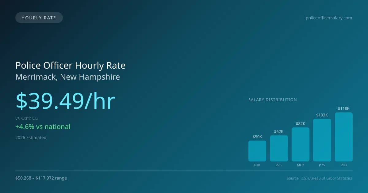 Police Officer Hourly Rate in Merrimack, NH — 2026 est., based on 2025 BLS