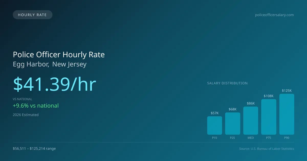 Police Officer Hourly Rate in Egg Harbor, NJ — 2026 est., based on 2025 BLS