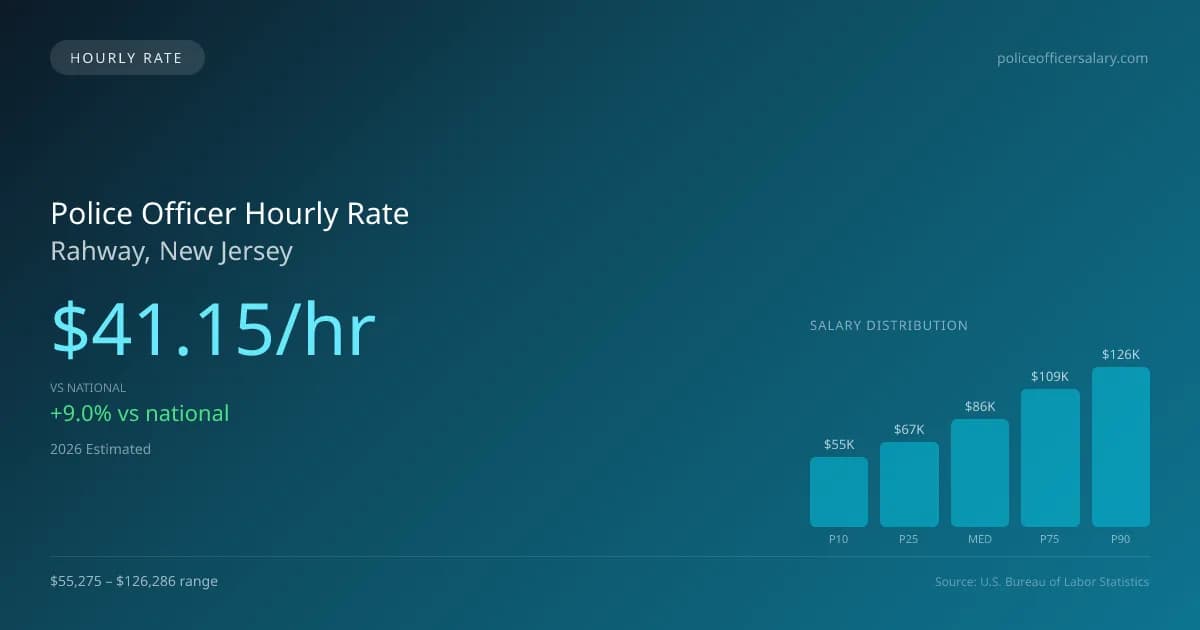 Police Officer Hourly Rate in Rahway, NJ — 2026 est., based on 2025 BLS