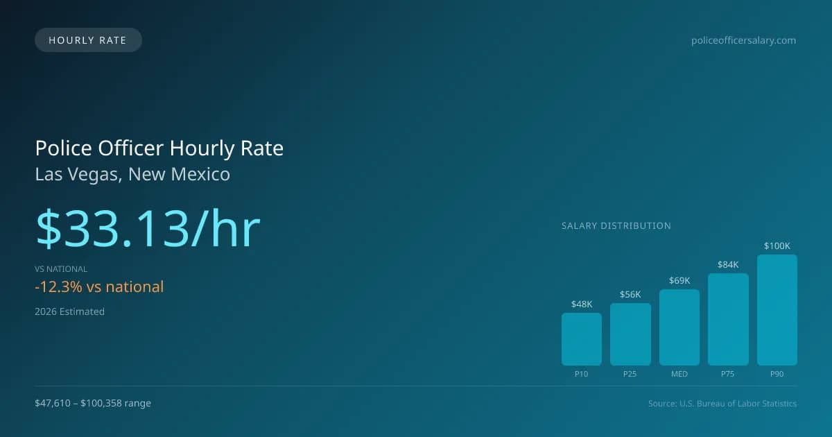 Police Officer Hourly Rate in Las Vegas, NM — 2026 est., based on 2025 BLS
