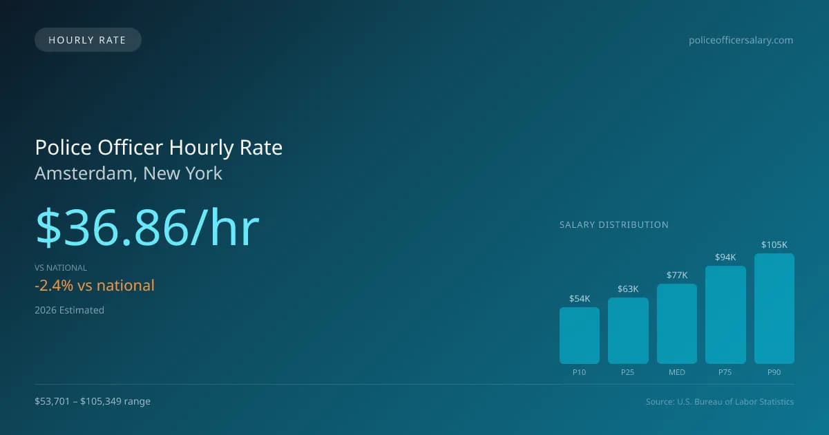 Police Officer Hourly Rate in Amsterdam, NY — 2026 est., based on 2025 BLS