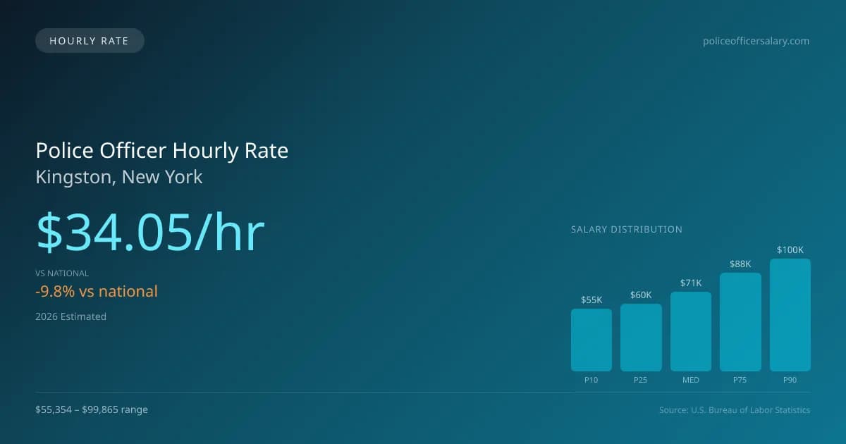 Police Officer Hourly Rate in Kingston, NY — 2026 est., based on 2025 BLS