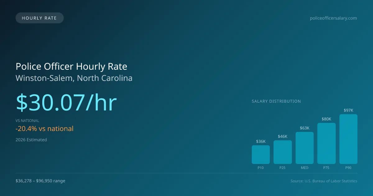 Police Officer Hourly Rate in Winston-Salem, NC — 2026 est., based on 2025 BLS