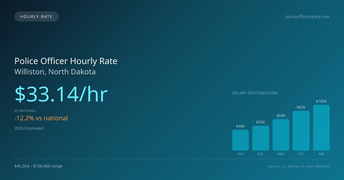 Police Officer Hourly Rate in Williston, ND — 2026 est., based on 2025 BLS