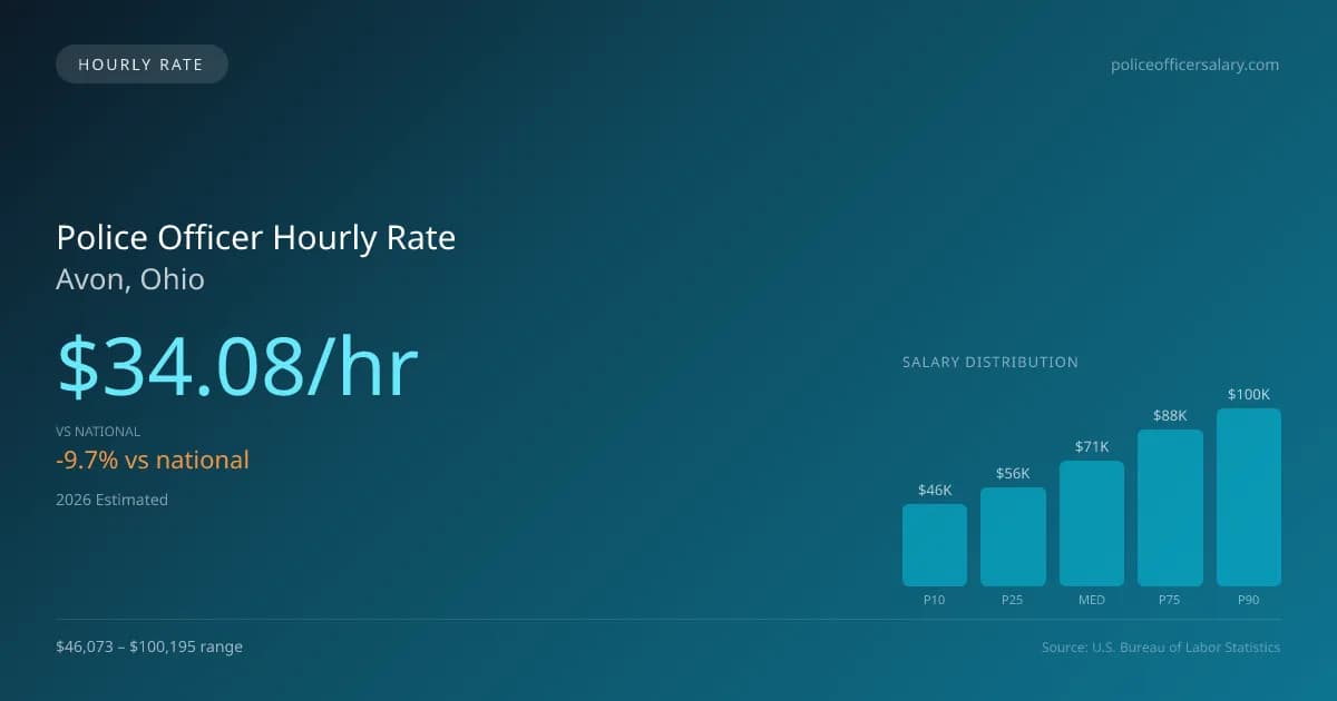 Police Officer Hourly Rate in Avon, OH — 2026 est., based on 2025 BLS