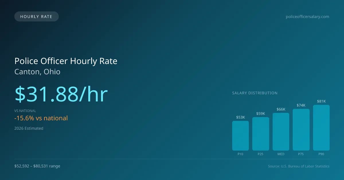 Police Officer Hourly Rate in Canton, OH — 2026 est., based on 2025 BLS