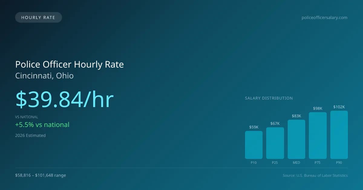 Police Officer Hourly Rate in Cincinnati, OH — 2026 est., based on 2025 BLS