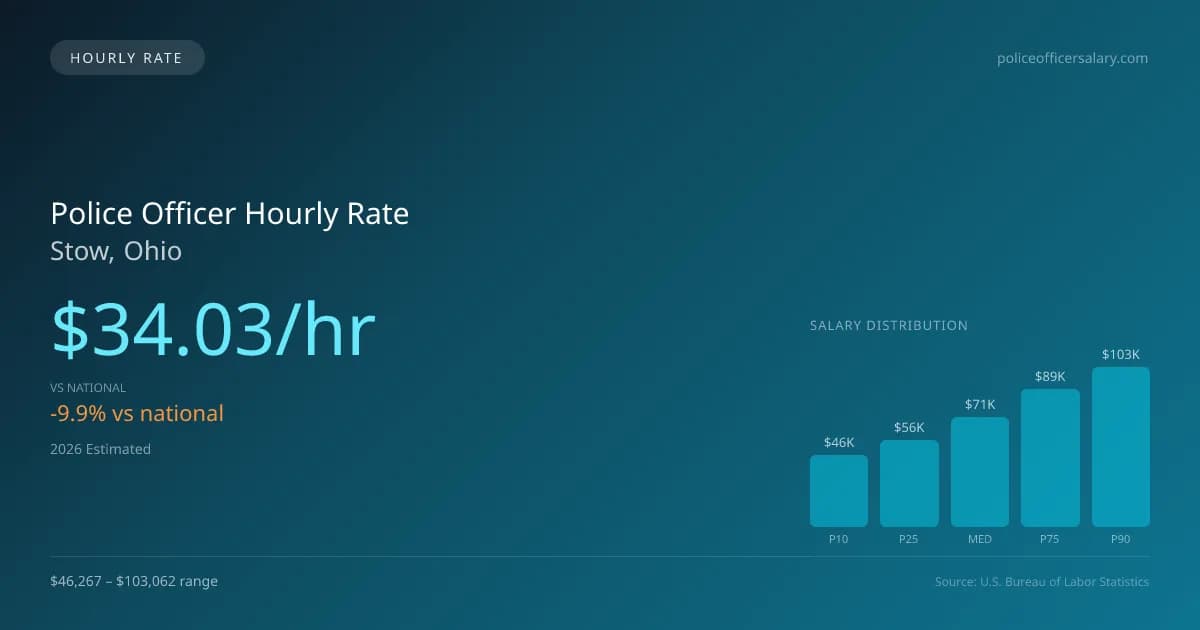 Police Officer Hourly Rate in Stow, OH — 2026 est., based on 2025 BLS