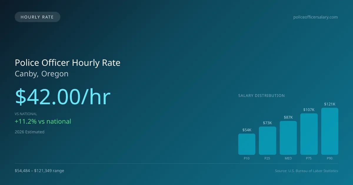 Police Officer Hourly Rate in Canby, OR — 2026 est., based on 2025 BLS