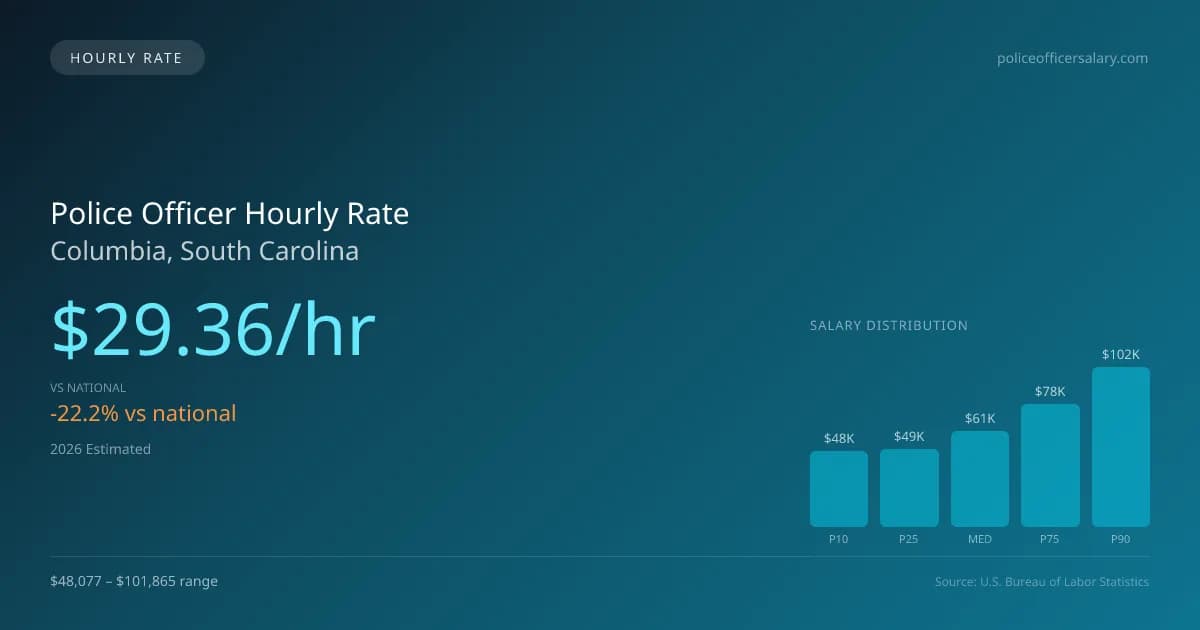 Police Officer Hourly Rate in Columbia, SC — 2026 est., based on 2025 BLS