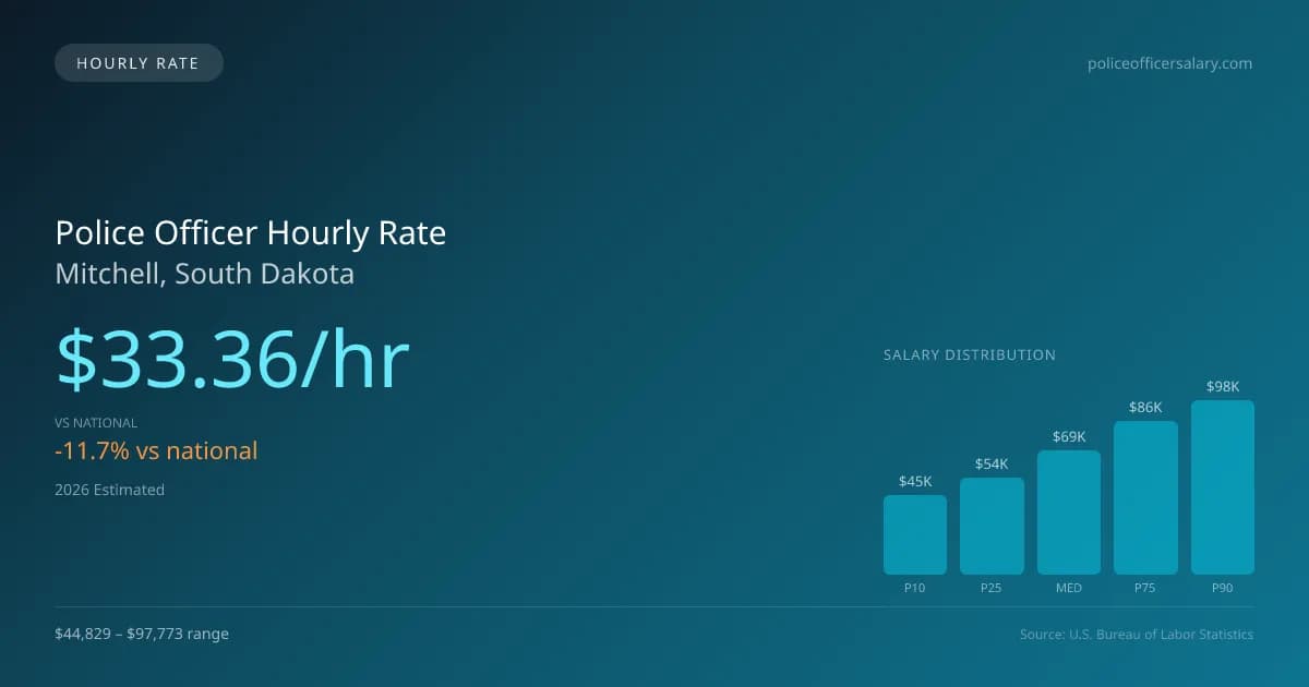 Police Officer Hourly Rate in Mitchell, SD — 2026 est., based on 2025 BLS
