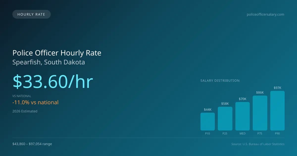 Police Officer Hourly Rate in Spearfish, SD — 2026 est., based on 2025 BLS
