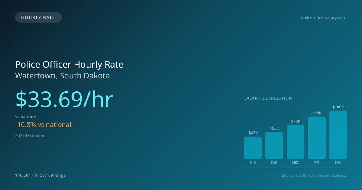 Police Officer Hourly Rate in Watertown, SD — 2026 est., based on 2025 BLS