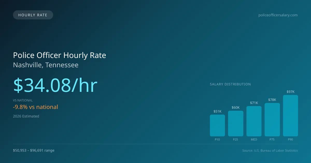 Police Officer Hourly Rate in Nashville, TN — 2026 est., based on 2025 BLS