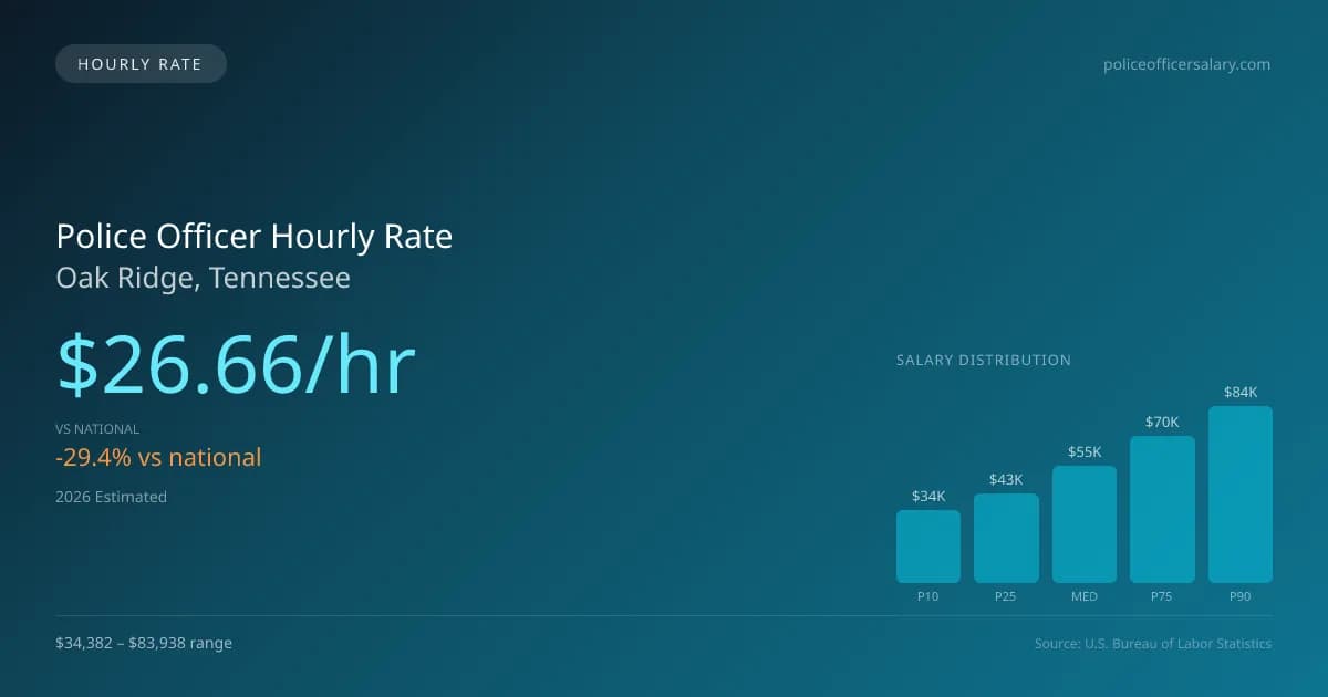 Police Officer Hourly Rate in Oak Ridge, TN — 2026 est., based on 2025 BLS