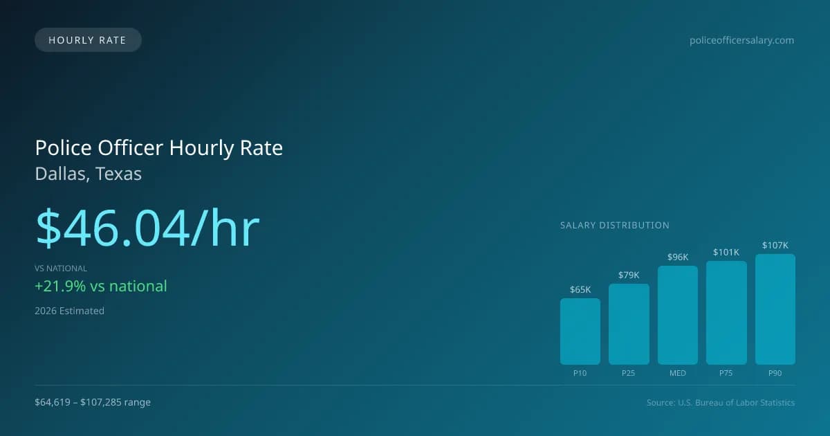 Police Officer Hourly Rate in Dallas, TX — 2026 est., based on 2025 BLS