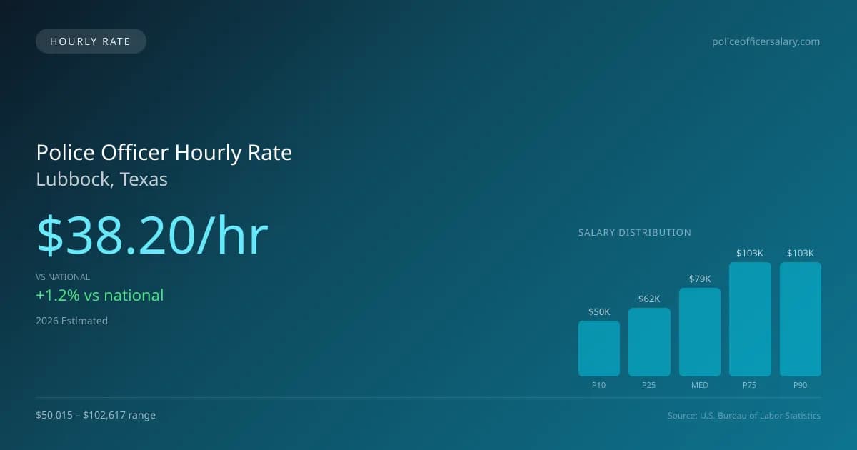 Police Officer Hourly Rate in Lubbock, TX — 2026 est., based on 2025 BLS