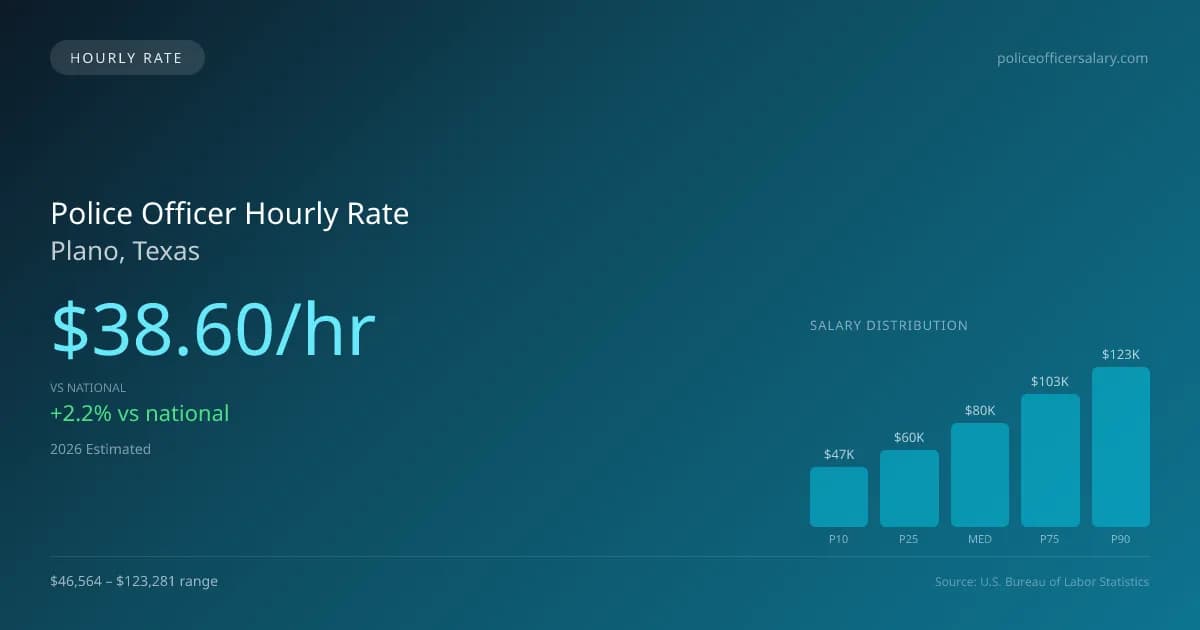 Police Officer Hourly Rate in Plano, TX — 2026 est., based on 2025 BLS