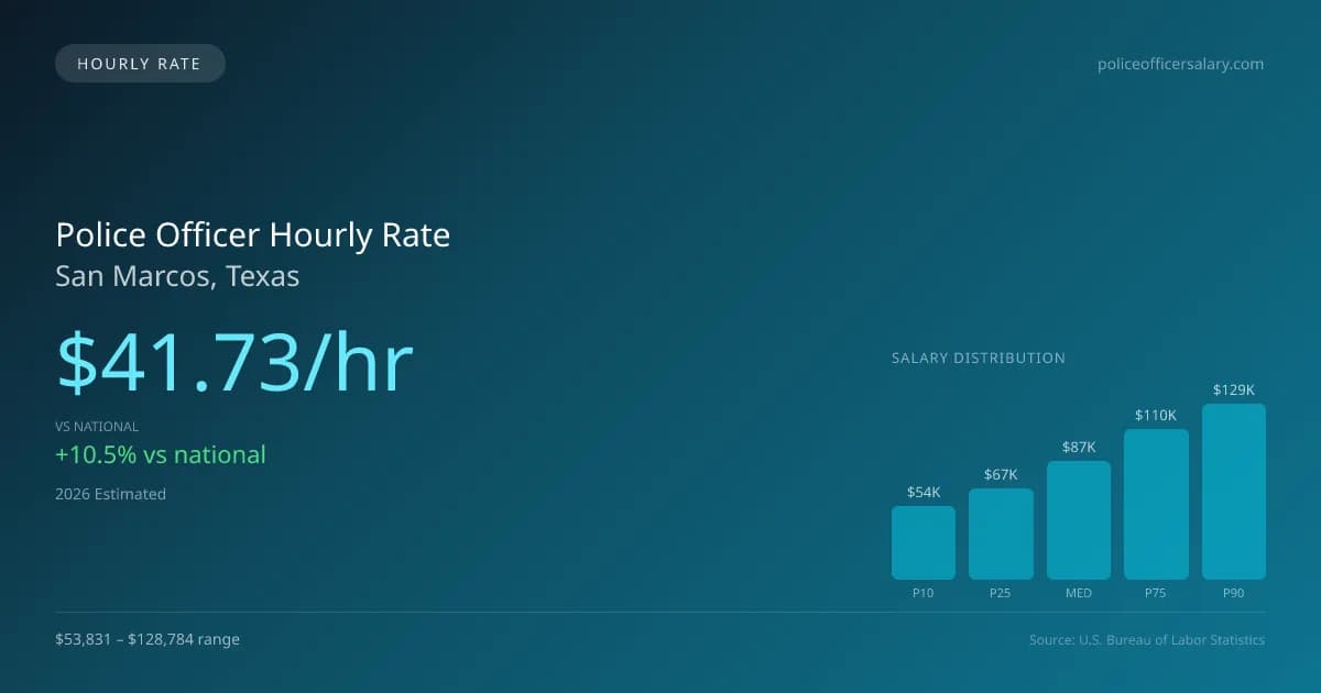 Police Officer Hourly Rate in San Marcos, TX — 2026 est., based on 2025 BLS