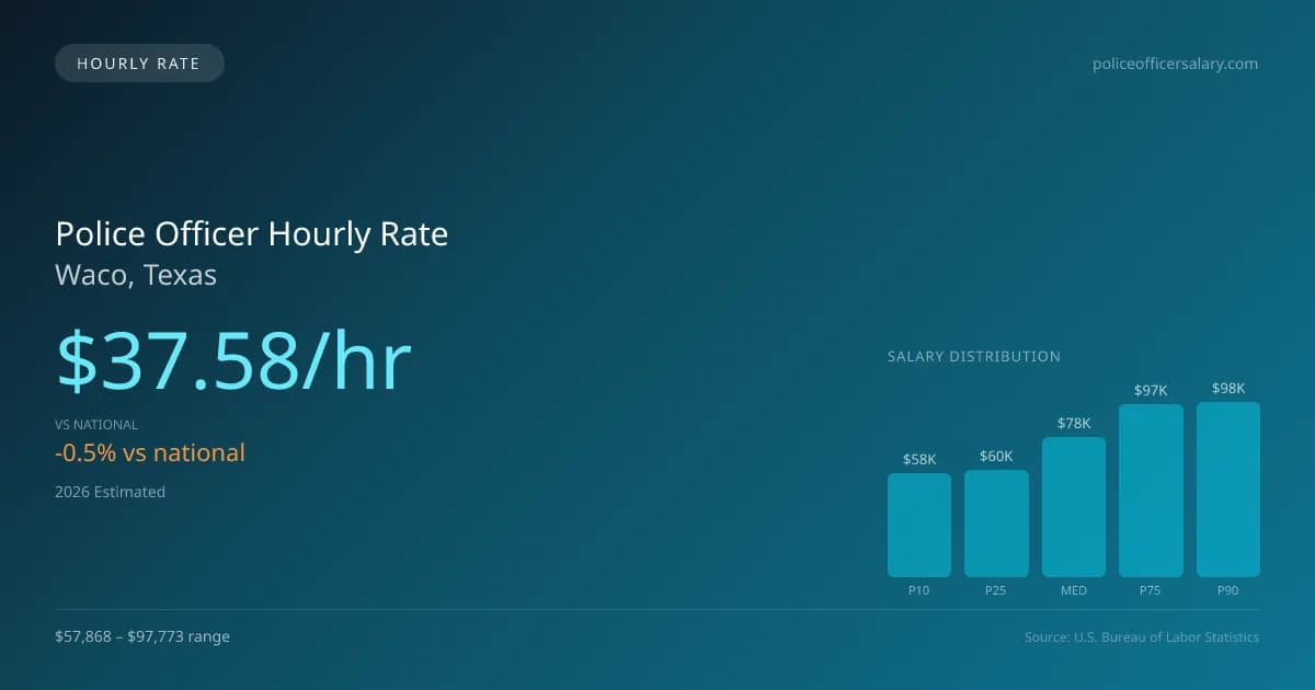 Police Officer Hourly Rate in Waco, TX — 2026 est., based on 2025 BLS