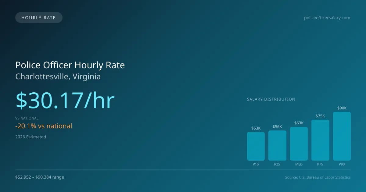 Police Officer Hourly Rate in Charlottesville, VA — 2026 est., based on 2025 BLS