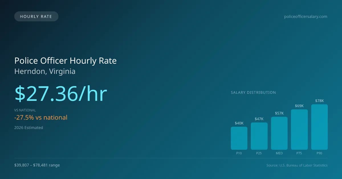 Police Officer Hourly Rate in Herndon, VA — 2026 est., based on 2025 BLS