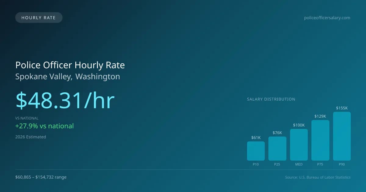 Police Officer Hourly Rate in Spokane Valley, WA — 2026 est., based on 2025 BLS