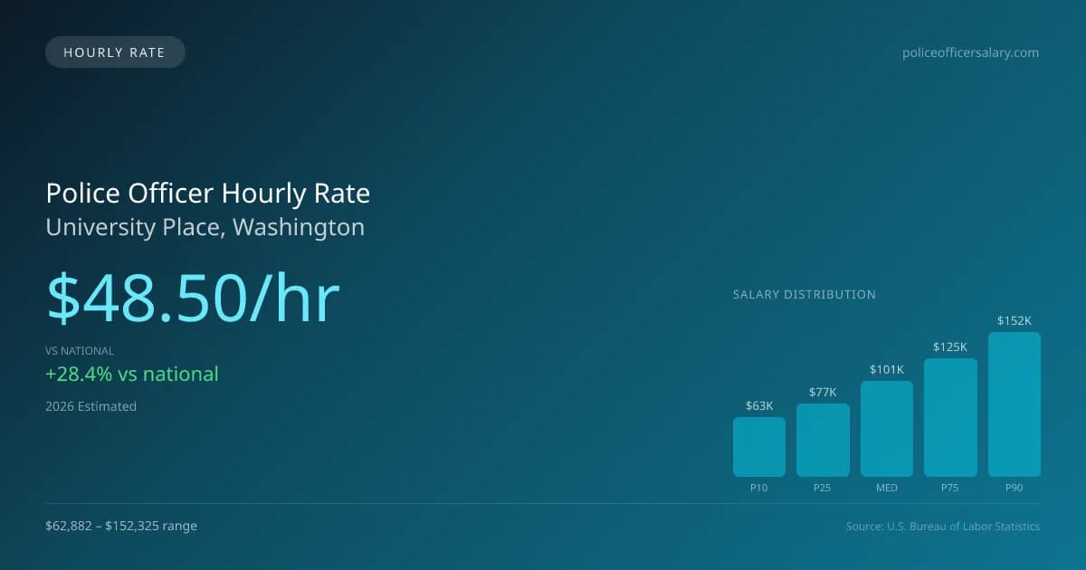 Police Officer Hourly Rate in University Place, WA — 2026 est., based on 2025 BLS