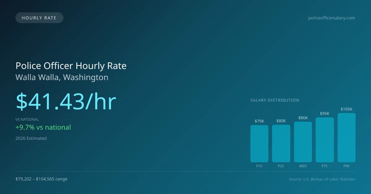 Police Officer Hourly Rate in Walla Walla, WA — 2026 est., based on 2025 BLS