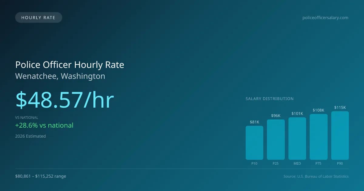 Police Officer Hourly Rate in Wenatchee, WA — 2026 est., based on 2025 BLS