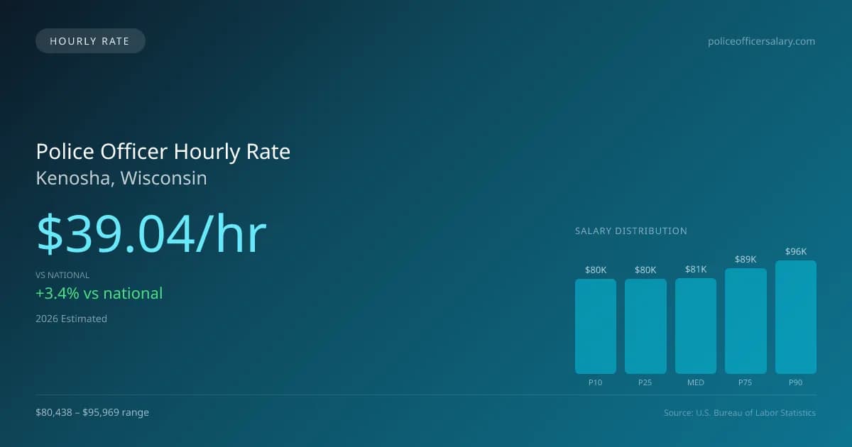Police Officer Hourly Rate in Kenosha, WI — 2026 est., based on 2025 BLS